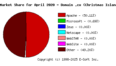 May 1st, 2020 Market Share Pie Chart