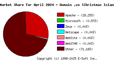 May 1st, 2024 Market Share Pie Chart