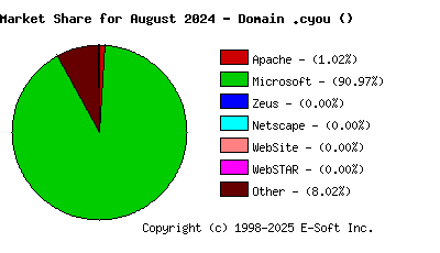 September 1st, 2024 Market Share Pie Chart
