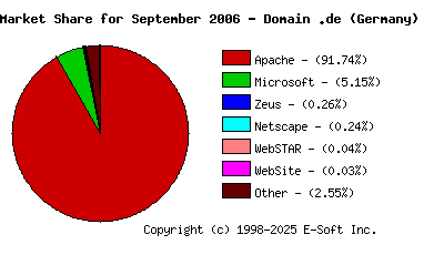 October 1st, 2006 Market Share Pie Chart