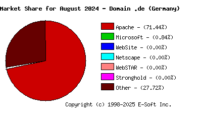 September 1st, 2024 Market Share Pie Chart