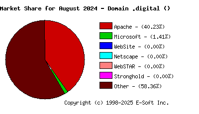 September 1st, 2024 Market Share Pie Chart