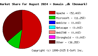 September 1st, 2024 Market Share Pie Chart