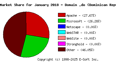 February 1st, 2018 Market Share Pie Chart