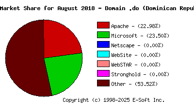 September 1st, 2018 Market Share Pie Chart
