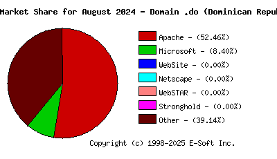 September 1st, 2024 Market Share Pie Chart