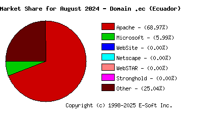 September 1st, 2024 Market Share Pie Chart