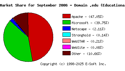 October 1st, 2006 Market Share Pie Chart