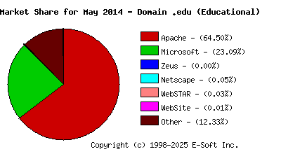 June 1st, 2014 Market Share Pie Chart