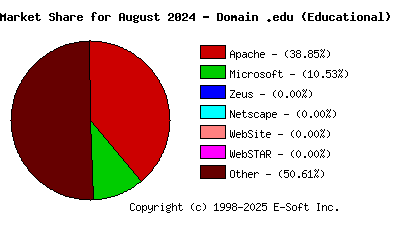 September 1st, 2024 Market Share Pie Chart