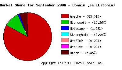 October 1st, 2006 Market Share Pie Chart
