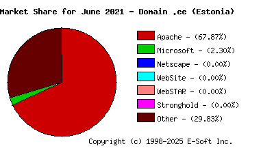 July 1st, 2021 Market Share Pie Chart