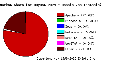September 1st, 2024 Market Share Pie Chart