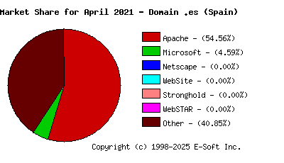 May 1st, 2021 Market Share Pie Chart