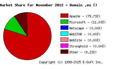 December 1st, 2012 Market Share Pie Chart