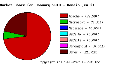 February 1st, 2018 Market Share Pie Chart
