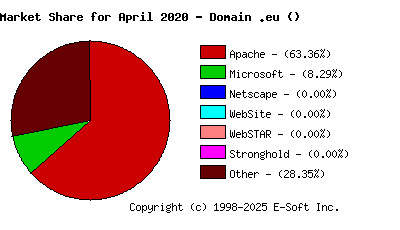 May 1st, 2020 Market Share Pie Chart
