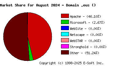 September 1st, 2024 Market Share Pie Chart