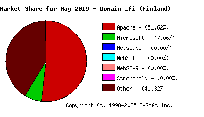 June 1st, 2019 Market Share Pie Chart