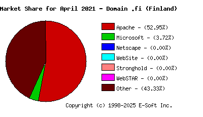 May 1st, 2021 Market Share Pie Chart