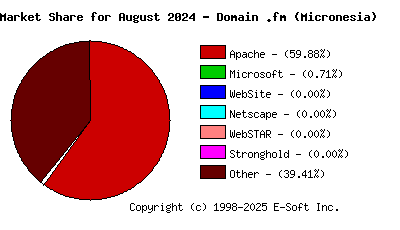 September 1st, 2024 Market Share Pie Chart