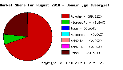 September 1st, 2018 Market Share Pie Chart