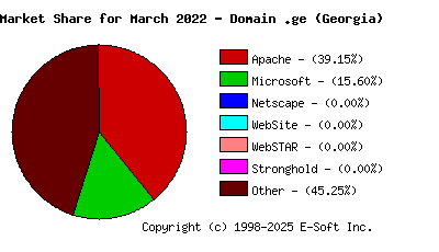 April 1st, 2022 Market Share Pie Chart