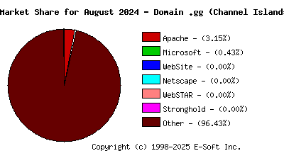 September 1st, 2024 Market Share Pie Chart