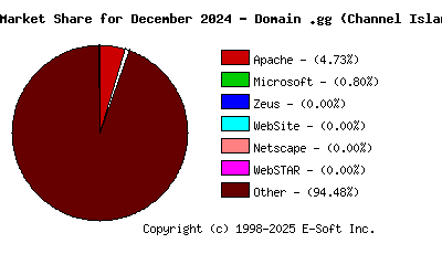 January 1st, 2025 Market Share Pie Chart