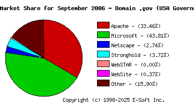 October 1st, 2006 Market Share Pie Chart