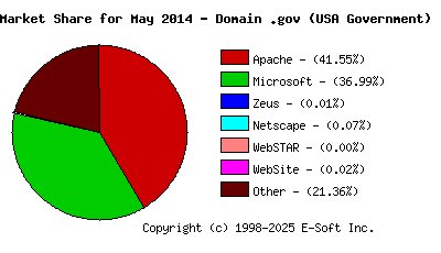 June 1st, 2014 Market Share Pie Chart