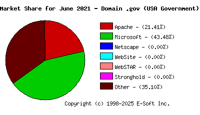 July 1st, 2021 Market Share Pie Chart