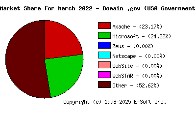 April 1st, 2022 Market Share Pie Chart