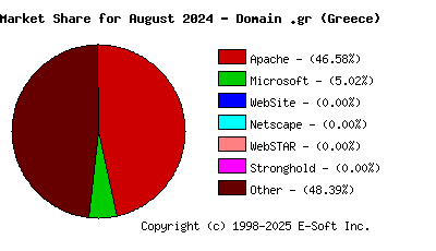 September 1st, 2024 Market Share Pie Chart