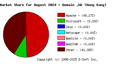 September 1st, 2024 Market Share Pie Chart