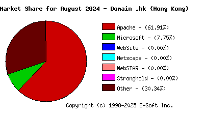 September 1st, 2024 Market Share Pie Chart