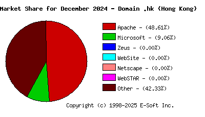 January 1st, 2025 Market Share Pie Chart