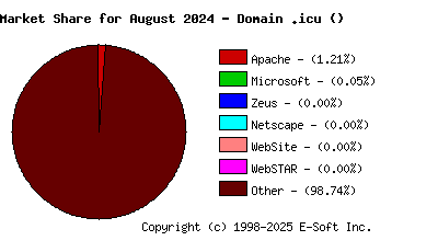 September 1st, 2024 Market Share Pie Chart