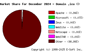 January 1st, 2025 Market Share Pie Chart