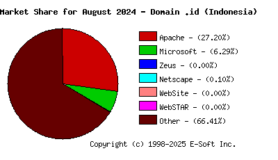 September 1st, 2024 Market Share Pie Chart