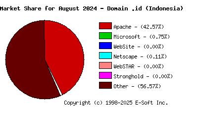 September 1st, 2024 Market Share Pie Chart