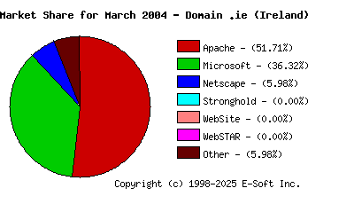 April 1st, 2004 Market Share Pie Chart