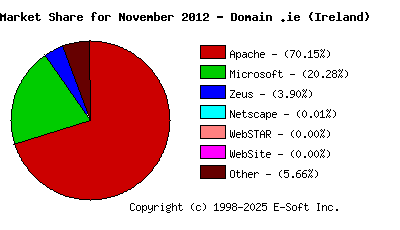December 1st, 2012 Market Share Pie Chart