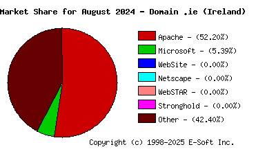 September 1st, 2024 Market Share Pie Chart