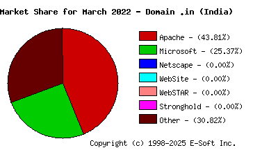 April 1st, 2022 Market Share Pie Chart
