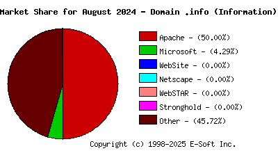 September 1st, 2024 Market Share Pie Chart