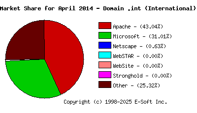 May 1st, 2014 Market Share Pie Chart