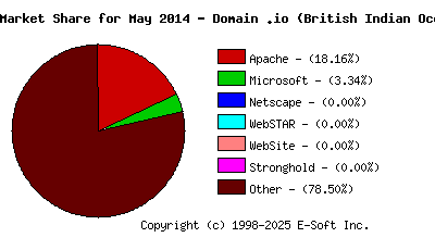 June 1st, 2014 Market Share Pie Chart