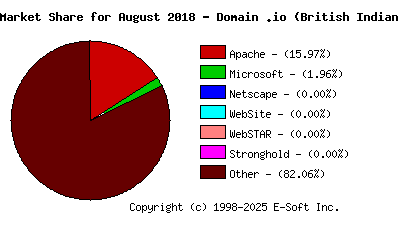 September 1st, 2018 Market Share Pie Chart