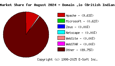 September 1st, 2024 Market Share Pie Chart
